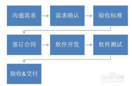 软件外包流程与服务全解析 从需求到交付的成功路径
