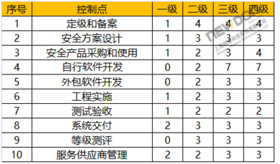 软件销售眼中的等级保护2.0 从标准到实战的权威解读
